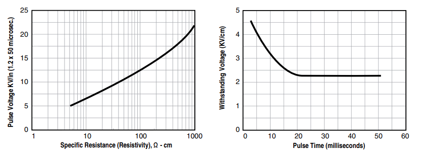 Performance Graph - Ohmite 900 Series Disk & Washer Resistors
